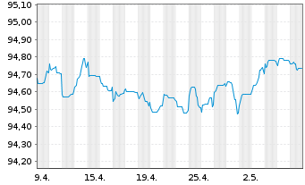 Chart Equinor ASA EO-Medium-Term Nts 2020(20/26) - 1 mois