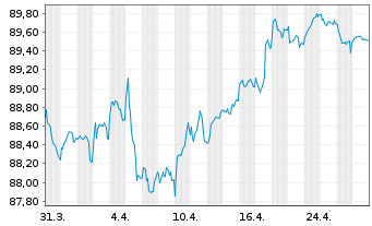 Chart Equinor ASA EO-Medium-Term Nts 2020(20/32) - 1 Monat