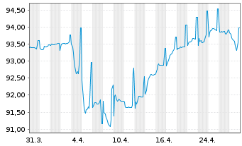 Chart Rumänien EO-Med.-Term Nts 2020(30)Reg.S - 1 Month