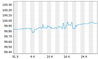 Chart Redexis Gas Finance B.V. EO-Med.T.Nts 2020(20/25) - 1 mois