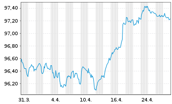 Chart AT & T Inc. EO-Notes 2020(20/28) - 1 mois