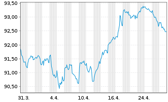 Chart AT & T Inc. EO-Notes 2020(20/32) - 1 Month