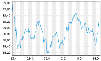 Chart AT & T Inc. EO-Notes 2020(20/32) - 1 Monat