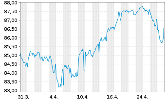 Chart AT & T Inc. EO-Notes 2020(20/38) - 1 Monat