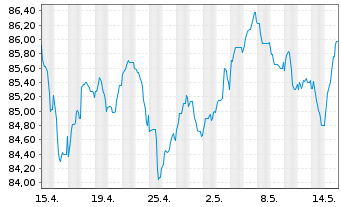 Chart AT & T Inc. EO-Notes 2020(20/38) - 1 Monat