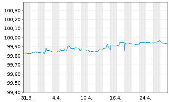 Chart Ferrari N.V. EO-Notes 2020(20/25) - 1 Month