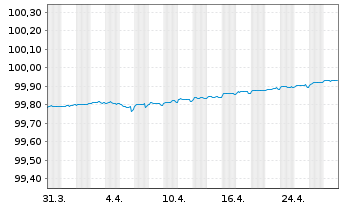 Chart ABN AMRO Bank N.V. EO-Non-Preferred MTN 2020(25) - 1 Month