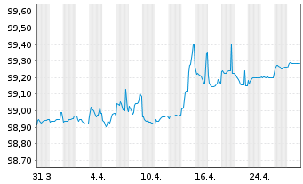 Chart Talent Yield (Euro) Ltd. EO-Nts. 2020(20/25) Reg.S - 1 Month