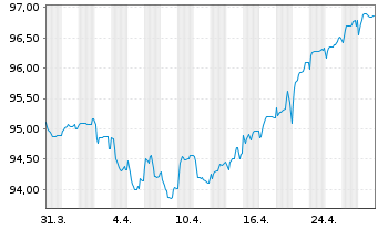 Chart Silgan Holdings Inc. EO-Notes 2020(20/28) - 1 Month