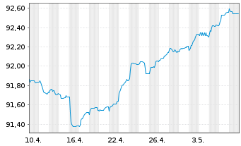Chart Silgan Holdings Inc. EO-Notes 2020(20/28) - 1 Monat