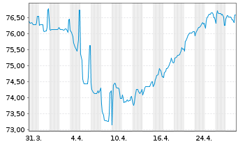 Chart Ungarn EO-Bonds 2020(35) - 1 Month