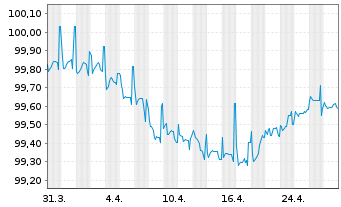 Chart Nordmazedonien, Republik EO-Bonds 2020(26) Reg.S - 1 mois