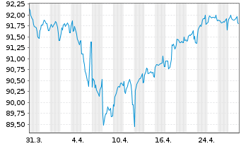 Chart Swiss Re Finance [UK] PLC Med.-T.Nts 2020(32/52) - 1 mois