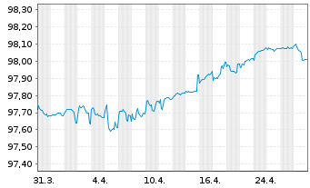 Chart Siemens Finan.maatschappij NV EO-MTN. 2020(26) - 1 Month