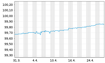 Chart Banco Bilbao Vizcaya Argent. MTN 2020(25) - 1 Monat