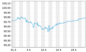 Chart Standard Chartered PLC Med.-T.Nts 2020(25/30) - 1 Month