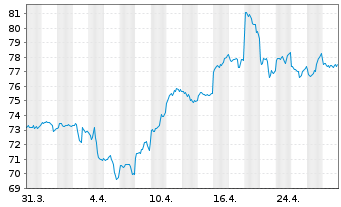 Chart Invesco Physical Markets PLC ETC 2100 Gold - 1 Month