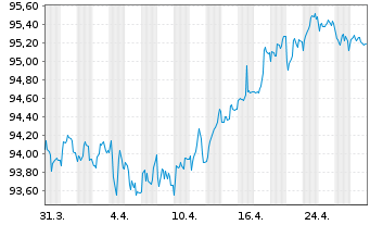 Chart Airbus SE EO-Medium-Term Nts 2020(20/30) - 1 mois