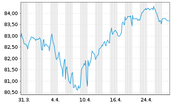 Chart Airbus SE EO-Medium-Term Nts 2020(20/40) - 1 Month