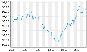 Chart Repsol Intl Finance B.V. EO-FLR Nts. 2020(26/Und.) - 1 Month