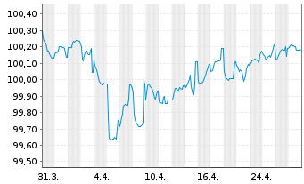 Chart Repsol Intl Finance B.V. EO-FLR Nts. 2020(26/Und.) - 1 Month