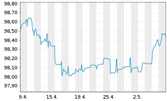 Chart Repsol Intl Finance B.V. EO-FLR Nts. 2020(26/Und.) - 1 mois