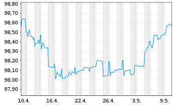 Chart Repsol Intl Finance B.V. EO-FLR Nts. 2020(26/Und.) - 1 Monat
