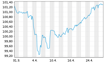 Chart Repsol Intl Finance B.V. EO-FLR Nts. 2020(28/Und.) - 1 Month