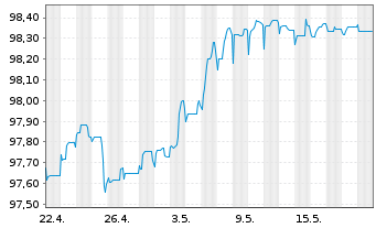 Chart Repsol Intl Finance B.V. EO-FLR Nts. 2020(28/Und.) - 1 Month
