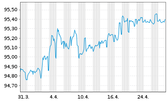 Chart Nord/LB Lux.S.A. Cov.Bond Bk. d.Ga.Publ.20(27) - 1 Monat