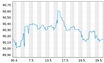 Chart Nord/LB Lux.S.A. Cov.Bond Bk. d.Ga.Publ.20(27) - 1 Month