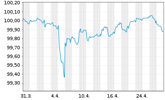 Chart Volkswagen Intl Finance N.V. Nts.2020(25/Und.) - 1 Monat