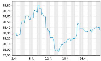 Chart Volkswagen Intl Finance N.V. Nts.2020(25/Und.) - 1 Month
