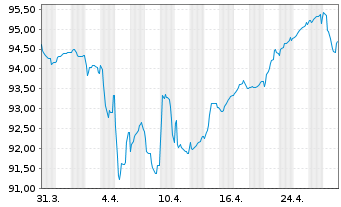 Chart Volkswagen Intl Finance N.V. Nts.2020(29/Und.) - 1 Month