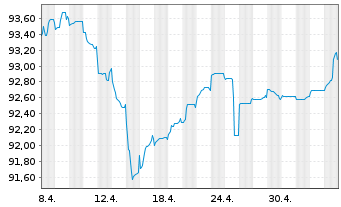 Chart Volkswagen Intl Finance N.V. Nts.2020(29/Und.) - 1 Month