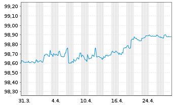 Chart Covestro AG Medium Term Notes v.20(25/26) - 1 Month