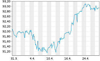 Chart Covestro AG Medium Term Notes v.20(30/30) - 1 Monat