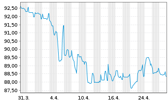 Chart Ardagh P.Fin.PLC/Hldgs USA Inc 2020(20/26)Reg.S - 1 mois