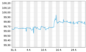 Chart ACS, Act.de Constr.y Serv. SA -T.Nts 2020(20/25) - 1 Month