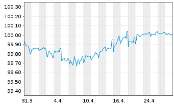 Chart SIG Combibloc PurchaseCo SARL EO-Notes 2020(25) - 1 Month