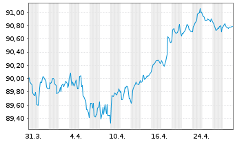 Chart OMV AG EO-Medium-Term Notes 2020(30) - 1 mois