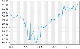 Chart Virgin Media Finance PLC EO-Nts. 2020(20/30) Reg.S - 1 Month