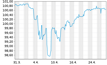 Chart Commerzbank AG EO-FLR-Nachr.Anl.v.20(26/unb.) - 1 Monat