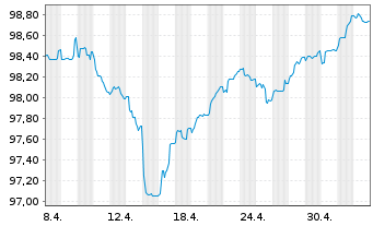 Chart Commerzbank AG EO-FLR-Nachr.Anl.v.20(26/unb.) - 1 Monat