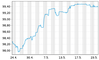 Chart Commerzbank AG EO-FLR-Nachr.Anl.v.20(26/unb.) - 1 Month