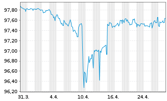 Chart Raiffeisen Bank Intl AG Med.-T.Nts 2020(27/32) - 1 Month