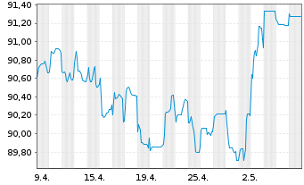 Chart Raiffeisen Bank Intl AG Med.-T.Nts 2020(27/32) - 1 Monat