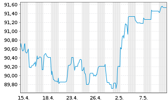 Chart Raiffeisen Bank Intl AG Med.-T.Nts 2020(27/32) - 1 mois