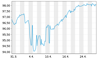 Chart IQVIA Inc. EO-Notes 2020(23/28) 144A - 1 mois