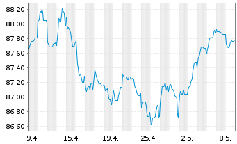 Chart Zurich Finance (Ireland) DAC -T.Nts 2020(30/50) - 1 mois